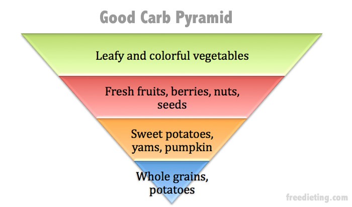 good-carb-pyramid